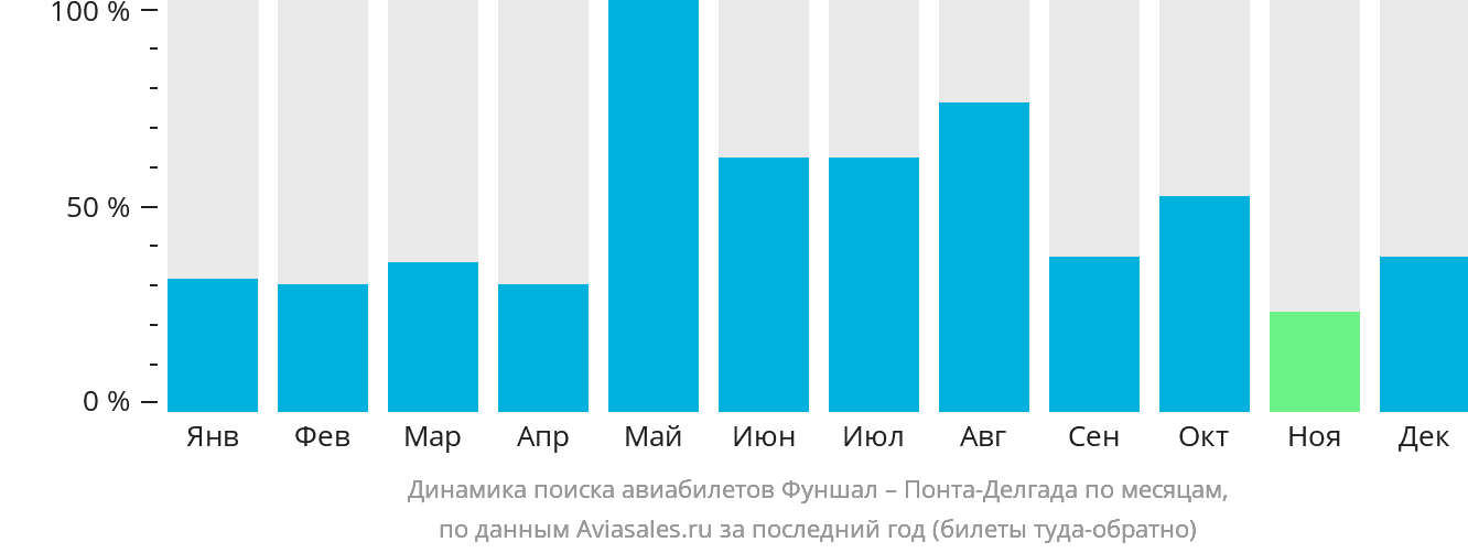 Динамика поиска авиабилетов из Фуншала (Мадейра) в Понта-Делгаду по месяцам