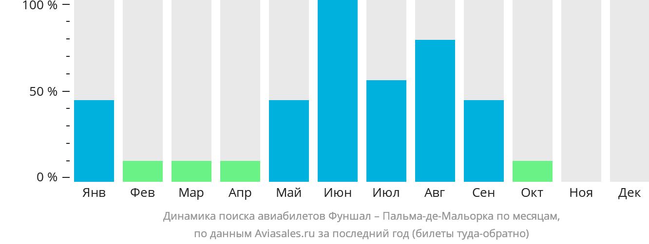 Динамика поиска авиабилетов из Фуншала (Мадейра) в Пальма-де-Майорку по месяцам