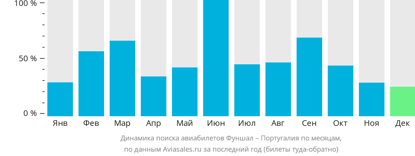 Динамика поиска авиабилетов из Фуншала в Португалию по месяцам