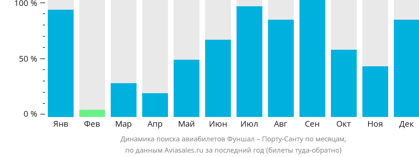 Динамика поиска авиабилетов из Фуншала (Мадейра) в Порту-Санту по месяцам