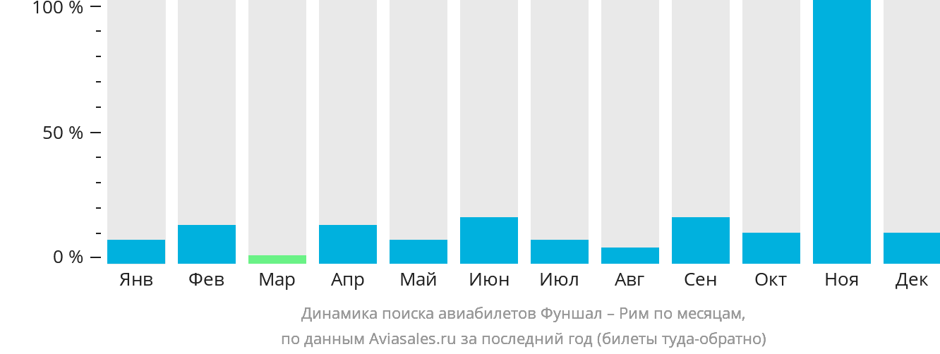 Динамика поиска авиабилетов из Фуншала (Мадейра) в Рим по месяцам