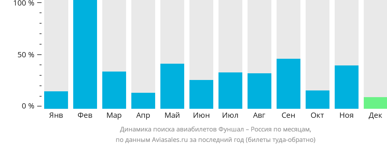 Динамика поиска авиабилетов из Фуншала в Россию по месяцам