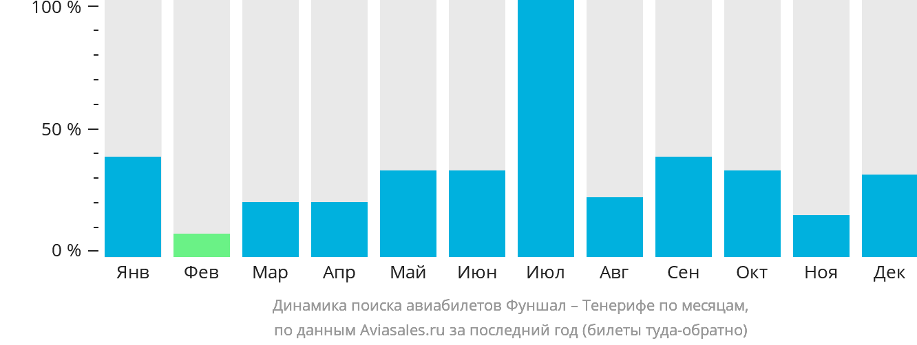 Динамика поиска авиабилетов из Фуншала (Мадейра) на Тенерифе по месяцам