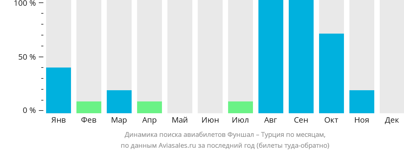 Динамика поиска авиабилетов из Фуншала в Турцию по месяцам