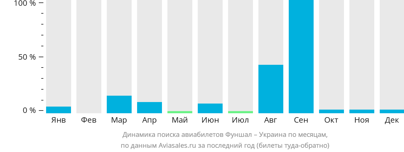 Динамика поиска авиабилетов из Фуншала в Украину по месяцам