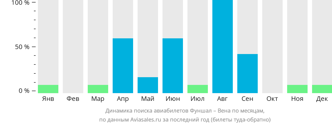 Динамика поиска авиабилетов из Фуншала (Мадейра) в Вену по месяцам