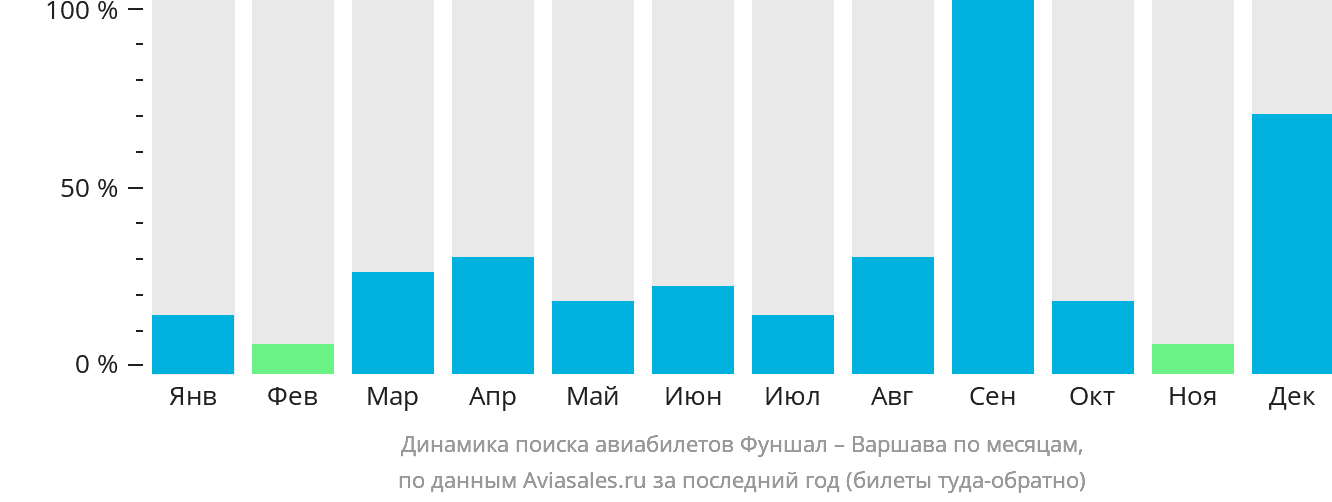 Динамика поиска авиабилетов из Фуншала (Мадейра) в Варшаву по месяцам