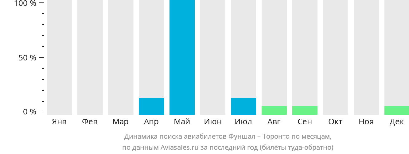 Динамика поиска авиабилетов из Фуншала (Мадейра) в Торонто по месяцам