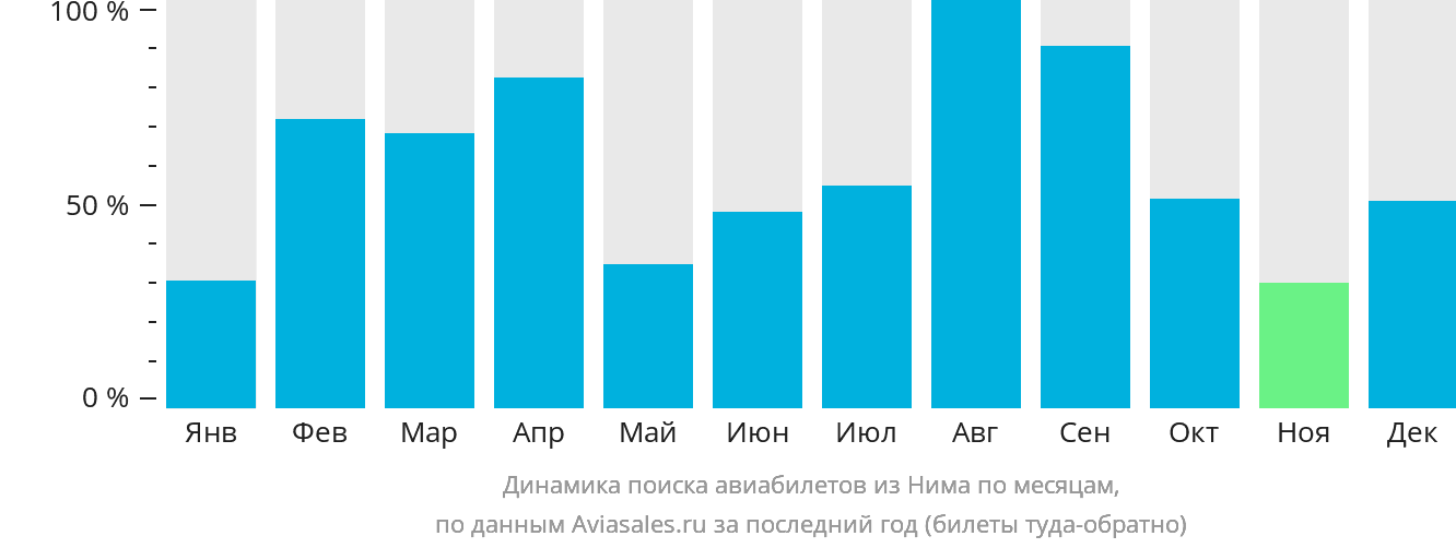 Динамика поиска авиабилетов из Нима по месяцам