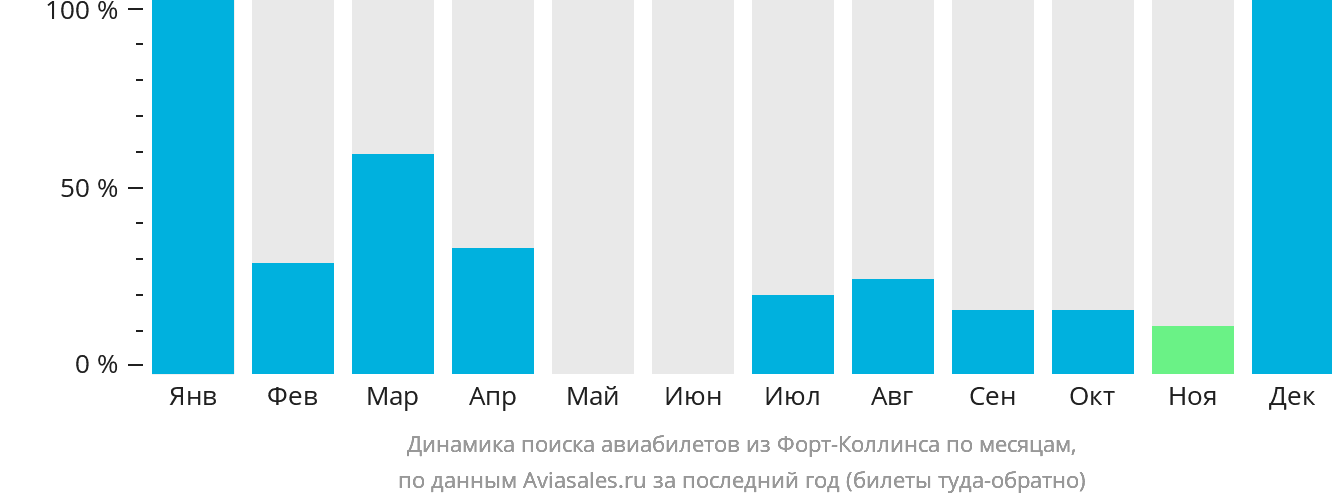 Динамика поиска авиабилетов из Форт-Коллинза по месяцам