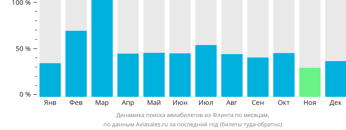 Динамика поиска авиабилетов из Флинта по месяцам