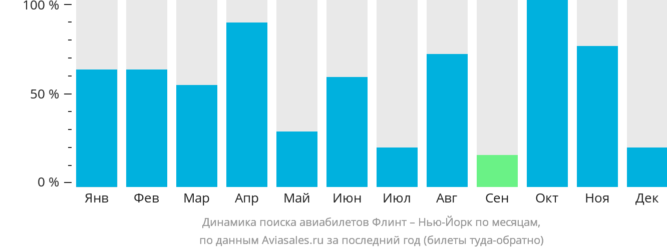 Динамика поиска авиабилетов из Флинта в Нью-Йорк по месяцам