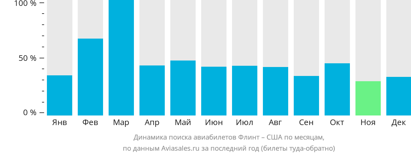 Динамика поиска авиабилетов из Флинта в США по месяцам