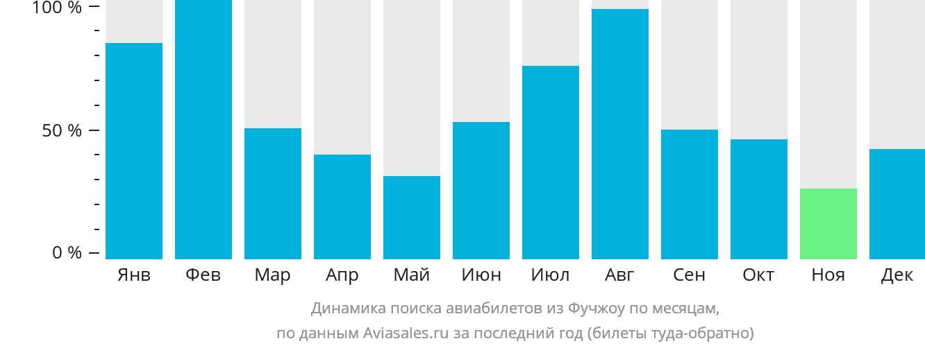 Динамика поиска авиабилетов из Фучжоу по месяцам