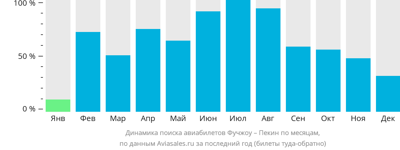 Динамика поиска авиабилетов из Фучжоу в Пекин по месяцам