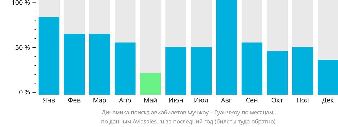 Динамика поиска авиабилетов из Фучжоу в Гуанчжоу по месяцам