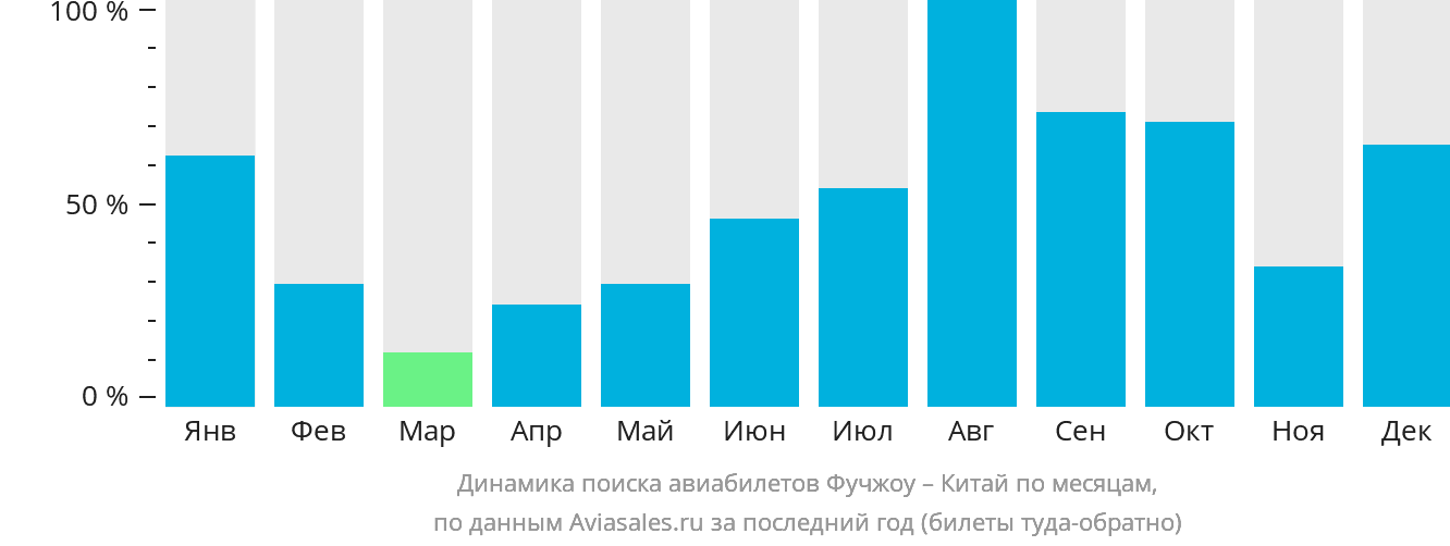 Динамика поиска авиабилетов из Фучжоу в Китай по месяцам
