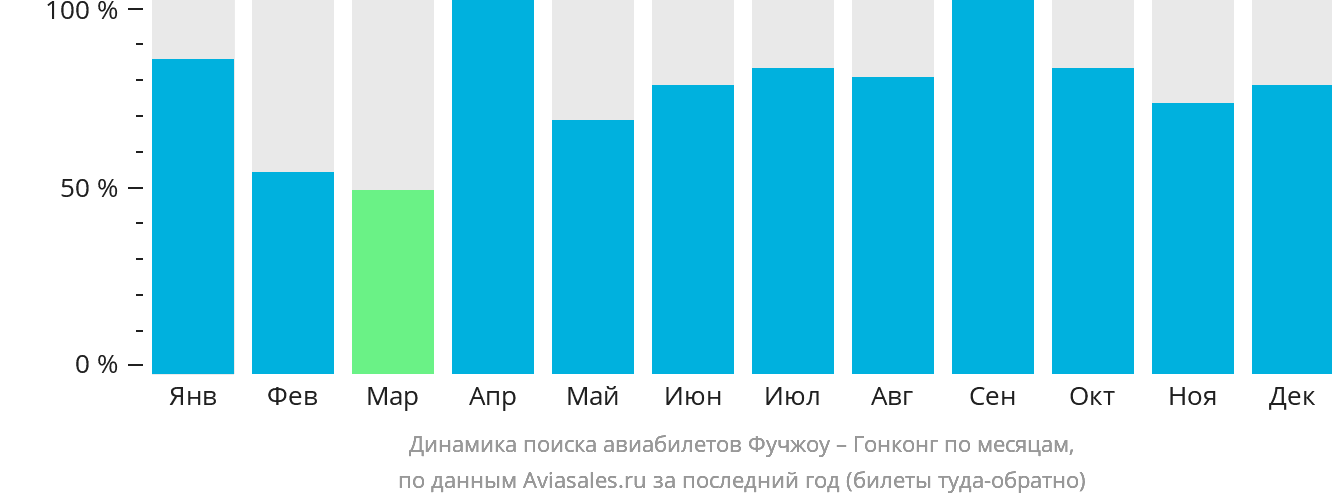 Динамика поиска авиабилетов из Фучжоу в Гонконг по месяцам