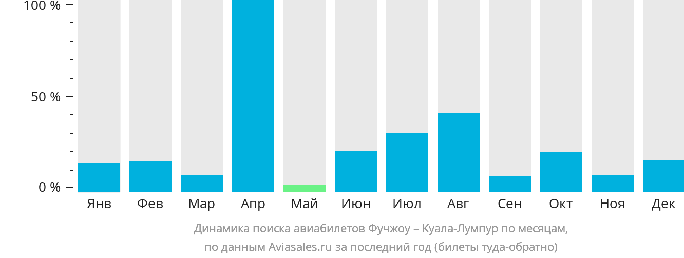 Динамика поиска авиабилетов из Фучжоу в Куала-Лумпур по месяцам