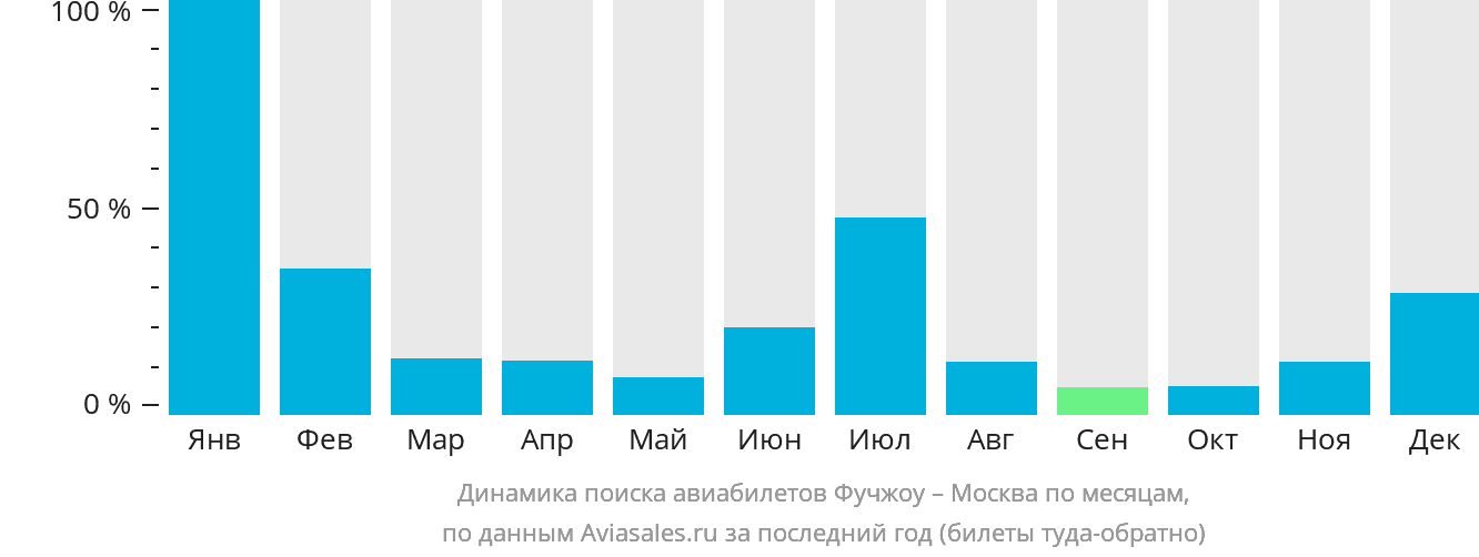 Динамика поиска авиабилетов из Фучжоу в Москву по месяцам