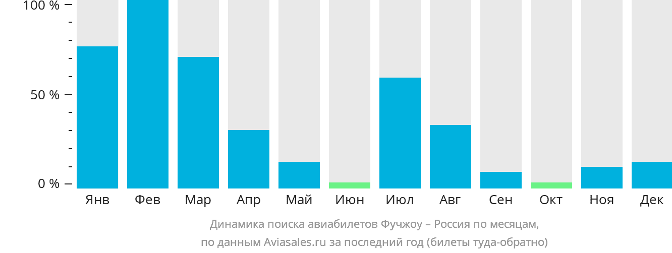 Динамика поиска авиабилетов из Фучжоу в Россию по месяцам