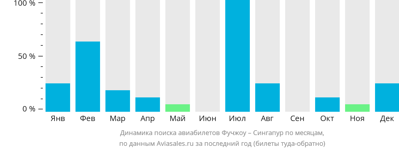 Динамика поиска авиабилетов из Фучжоу в Сингапур по месяцам