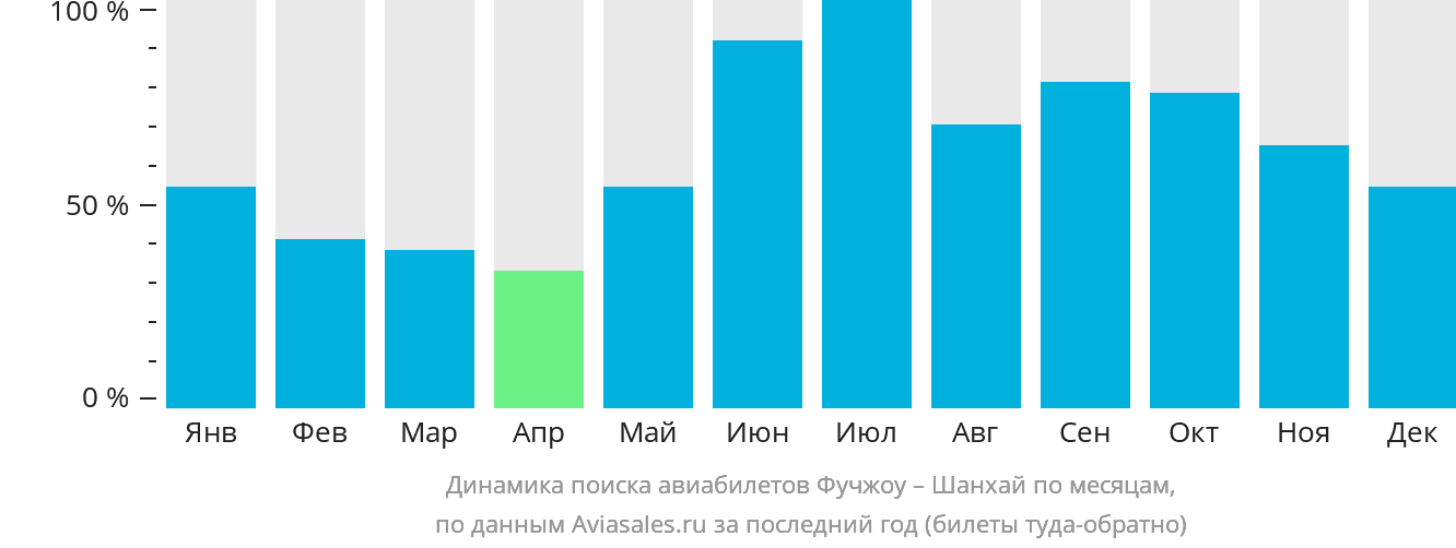 Динамика поиска авиабилетов из Фучжоу в Шанхай по месяцам