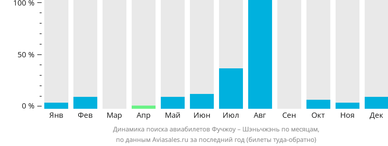 Динамика поиска авиабилетов из Фучжоу в Шэньчжэнь по месяцам