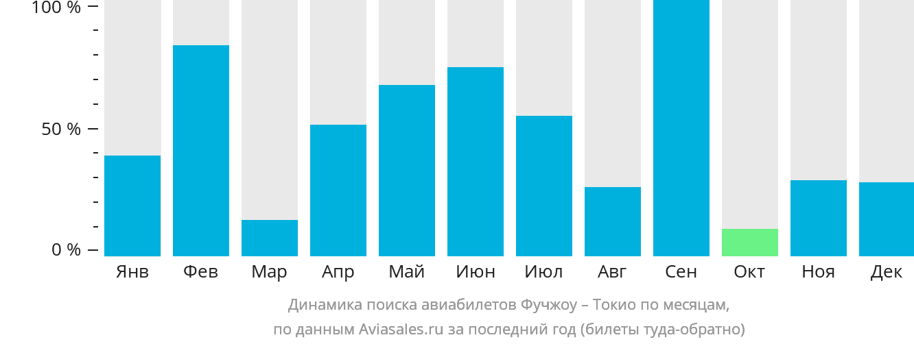 Динамика поиска авиабилетов из Фучжоу в Токио по месяцам