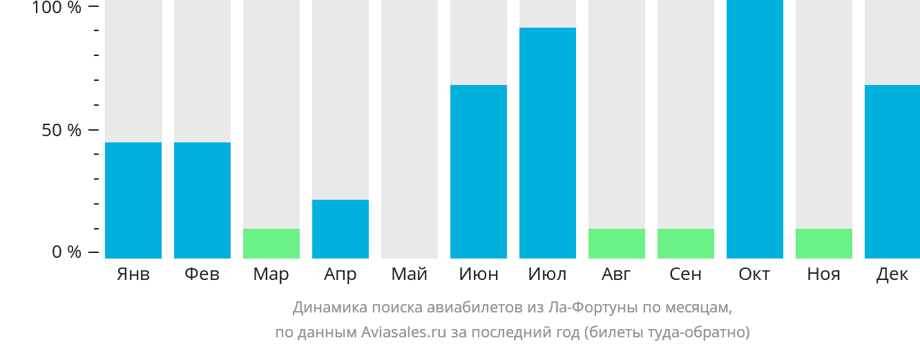 Динамика поиска авиабилетов из Ла-Фортуны по месяцам