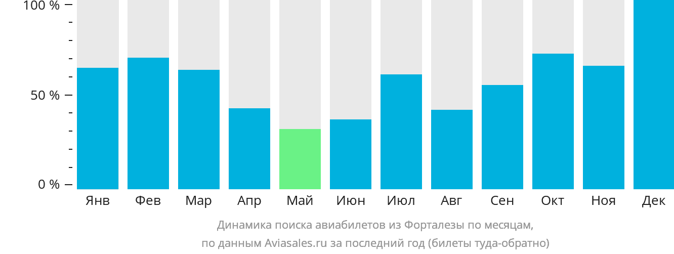 Динамика поиска авиабилетов из Форталезы по месяцам