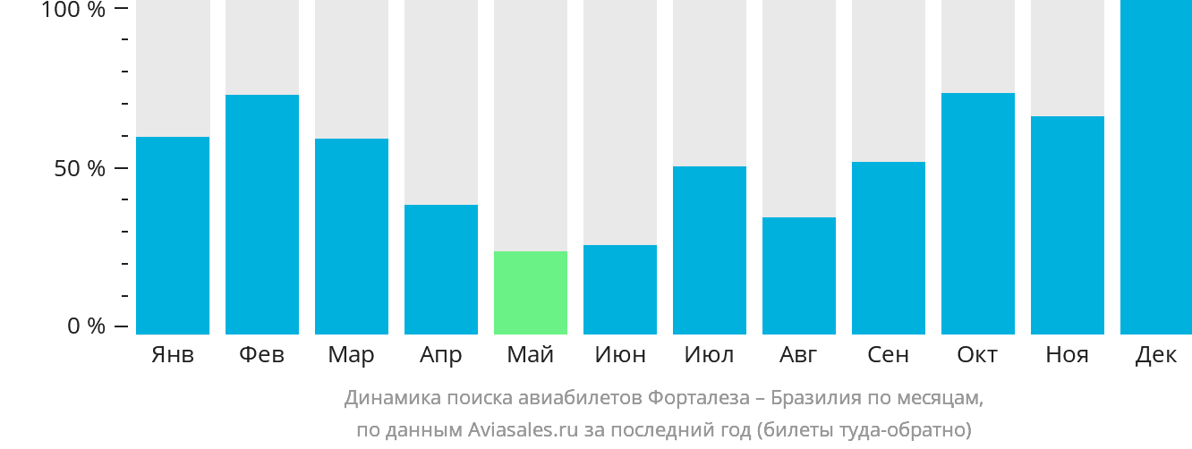 Динамика поиска авиабилетов из Форталезы в Бразилию по месяцам