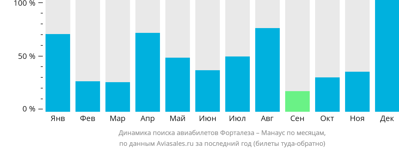 Динамика поиска авиабилетов из Форталезы в Манаус по месяцам
