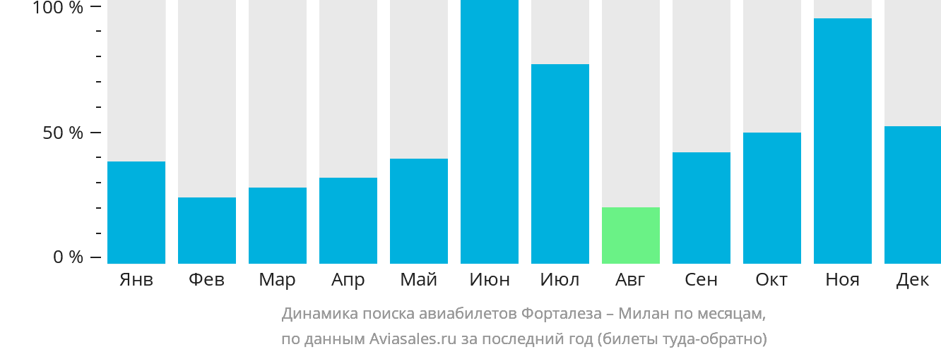 Динамика поиска авиабилетов из Форталезы в Милан по месяцам