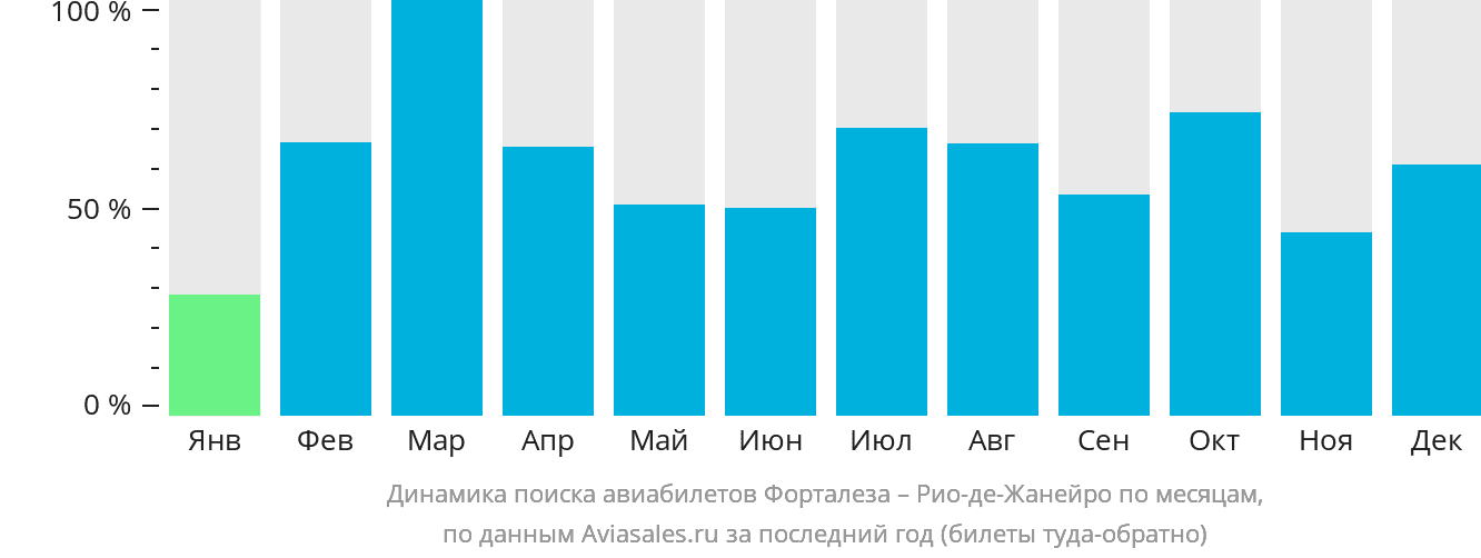 Динамика поиска авиабилетов из Форталезы в Рио-де-Жанейро по месяцам