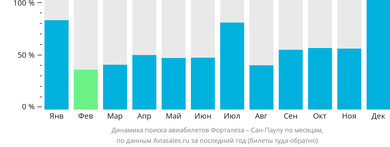 Динамика поиска авиабилетов из Форталезы в Сан-Паулу по месяцам
