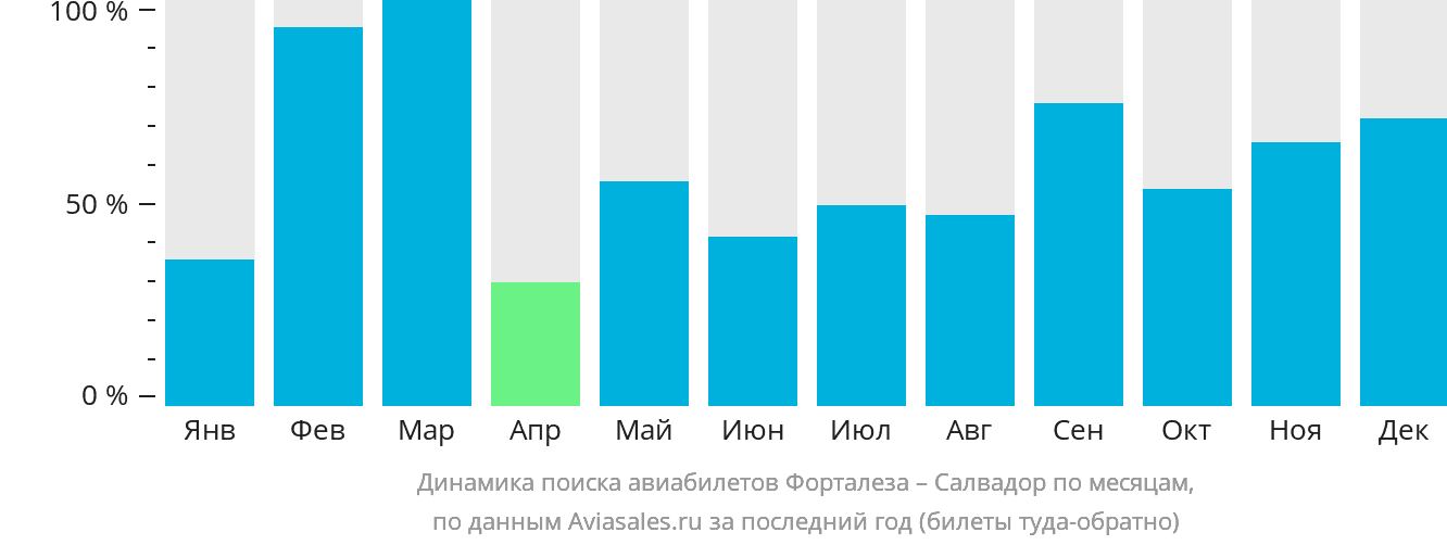 Динамика поиска авиабилетов из Форталезы в Сальвадор по месяцам