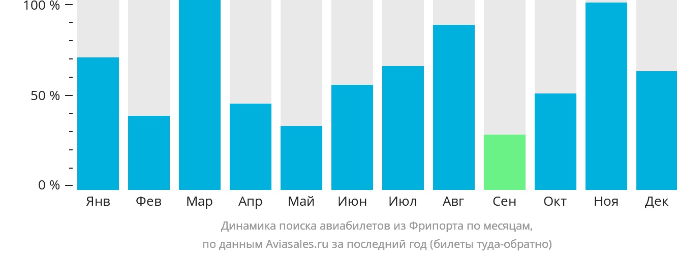 Динамика поиска авиабилетов из Фрипорта по месяцам