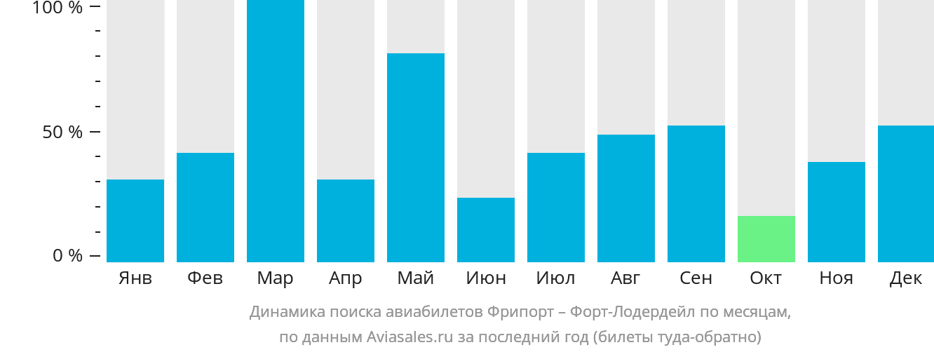 Динамика поиска авиабилетов из Фрипорта в Форт-Лодердейл по месяцам