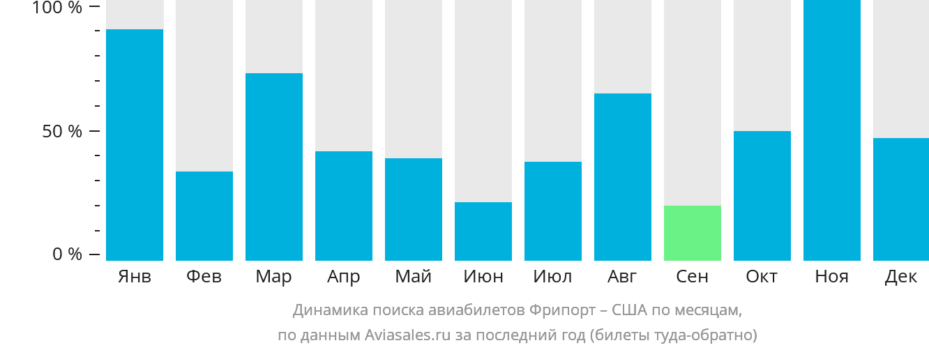Динамика поиска авиабилетов из Фрипорта в США по месяцам