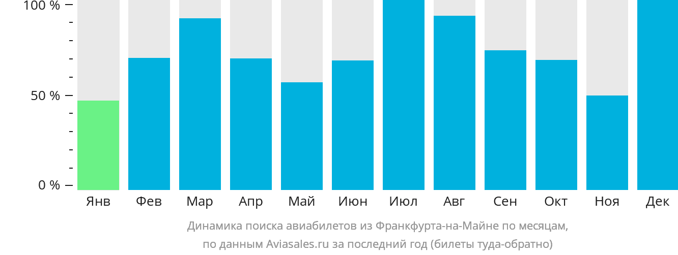 Динамика поиска авиабилетов из Франкфурта-на-Майне по месяцам