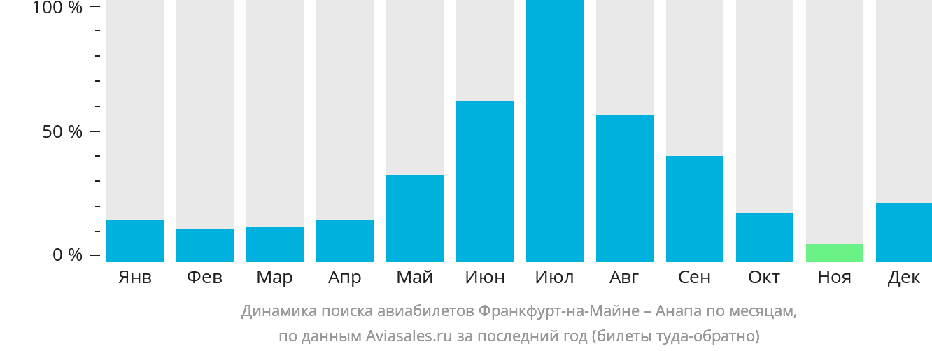 Динамика поиска авиабилетов из Франкфурта-на-Майне в Анапу по месяцам