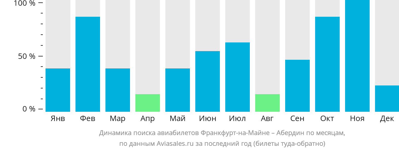 Динамика поиска авиабилетов из Франкфурта-на-Майне в Абердин по месяцам