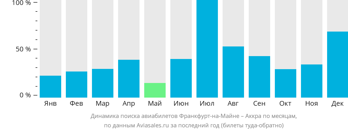 Динамика поиска авиабилетов из Франкфурта-на-Майне в Аккру по месяцам