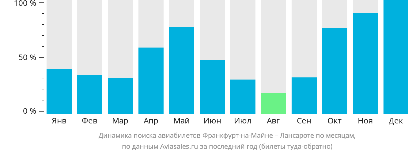 Динамика поиска авиабилетов из Франкфурта-на-Майне в Лансароте по месяцам