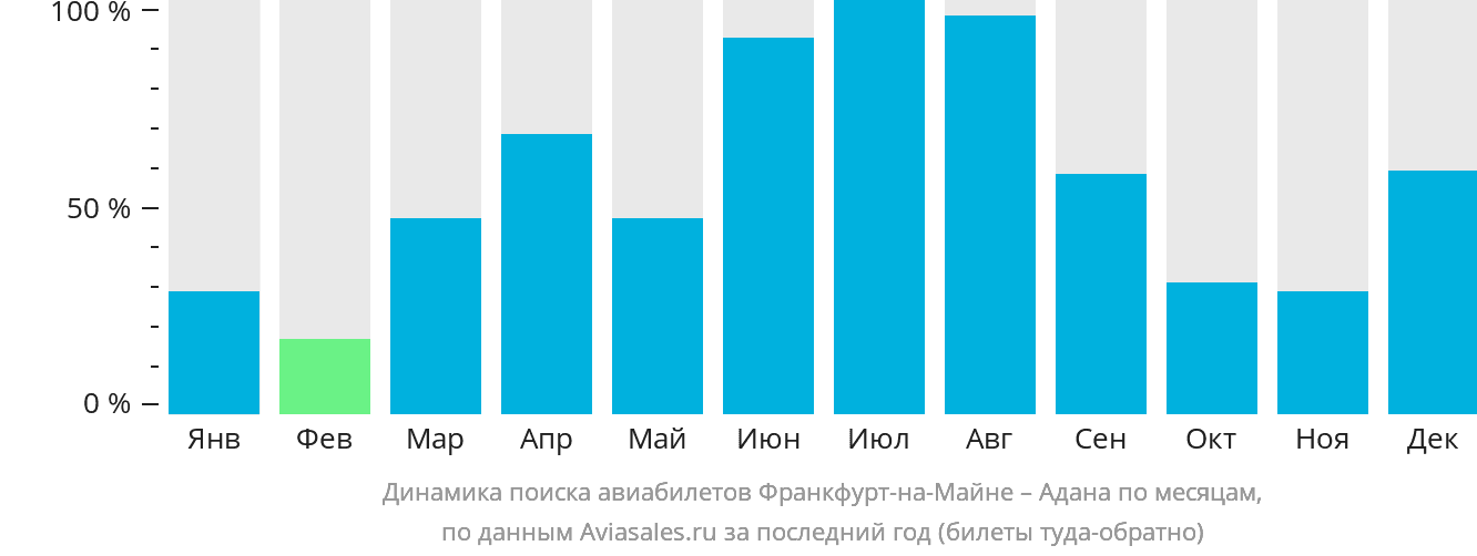 Динамика поиска авиабилетов из Франкфурта-на-Майне в Адану по месяцам