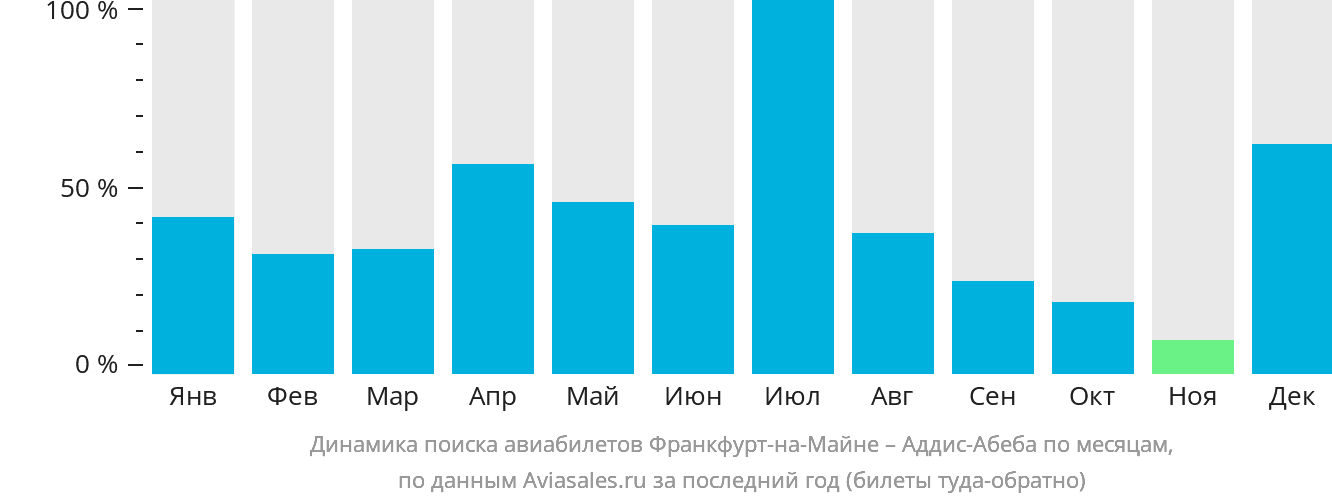 Динамика поиска авиабилетов из Франкфурта-на-Майне в Аддис-Абебу по месяцам