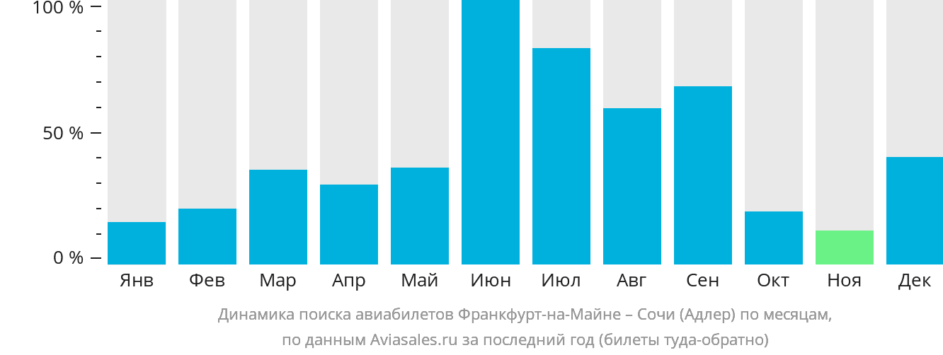 Динамика поиска авиабилетов из Франкфурта-на-Майне в Сочи по месяцам