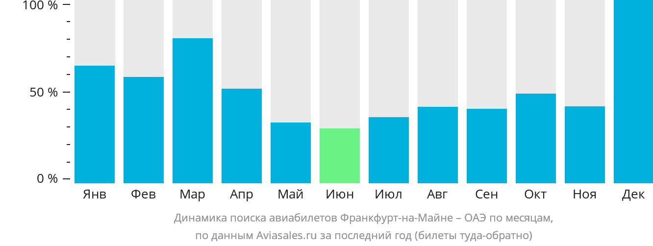 Динамика поиска авиабилетов из Франкфурта-на-Майне в ОАЭ по месяцам