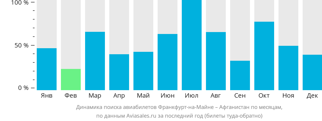 Динамика поиска авиабилетов из Франкфурта-на-Майне Афганистан по месяцам